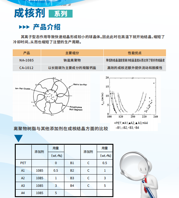 助剂